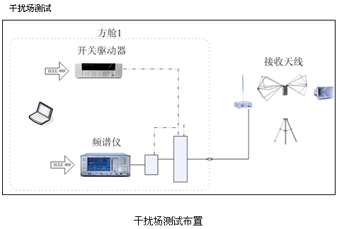 系統級電磁兼容自動測量解決方案