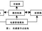 基于無線傳感器與射頻SOC nRF9E5的糧情檢測系統