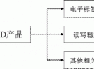 RFID產品分類研究