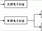 RFID技術(shù)分類(lèi)研究