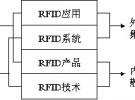 RFID分類(lèi)研究總論(一)