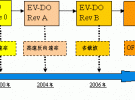 中興通訊引領CDMA2000 1xEV-DO 解決方案