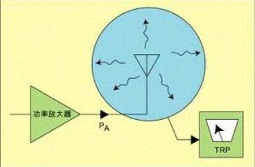 手機(jī)射頻特性測試解決方案及應(yīng)用