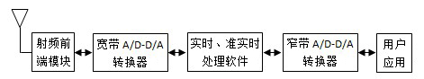 基于軟件無(wú)線(xiàn)電的FM解調(diào)算法