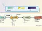 軟件無線電設計中ASIC、FPGA和DSP的選擇策略