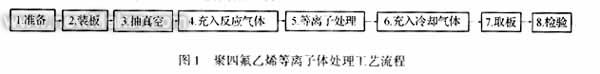 等離子體處理技術在微波印制板生產中的應用