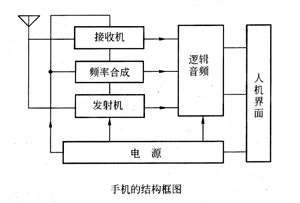 實用的手機射頻電路原理教材