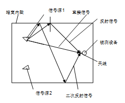 吸波材料與微波暗室問題的數學建模