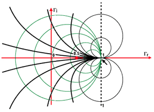 阻抗匹配與史密斯(Smith)圓圖：基本原理