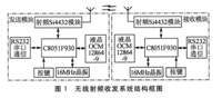 關于Si4432的無線射頻收發系統設計