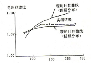 射頻電纜的參數(shù)理論