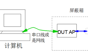 WLAN AP射頻指標測試用例