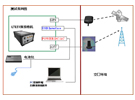 淺談掃頻儀在LTE網絡優化工作中的應用