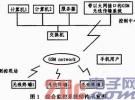 帶以太網接口的GSM無線數據傳輸系統設計與實現