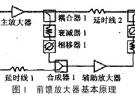 自適應RF前饋放大器的設計