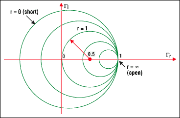 圖4a. 圓周上的點表示具有相同實部的阻抗例如，r =1的圓，以(0.5, 0)為圓心，半徑為0.5它包含了代表反射零點的原點(0, 0) (負載與特性阻抗相匹配）以(0, 0)為圓心半徑為1的圓代表負載短路負載開路時，圓退化為一個點(以1, 0為圓心，半徑為零)與此對應的是最大的反射系數(shù)1，即所有的入射波都被反射回來