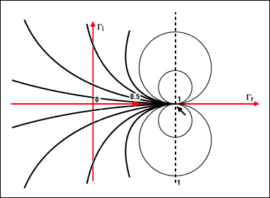 圖4b. 圓周上的點表示具有相同虛部x的阻抗例如，x = 1的圓以(1, 1)為圓心，半徑為1所有的圓(x為常數(shù))都包括點(1, 0)與實部圓周不同的是，x既可以是正數(shù)也可以是負數(shù)這說明復平面下半部是其上半部的鏡像所有圓的圓心都在一條經(jīng)過橫軸上1點的垂直線上