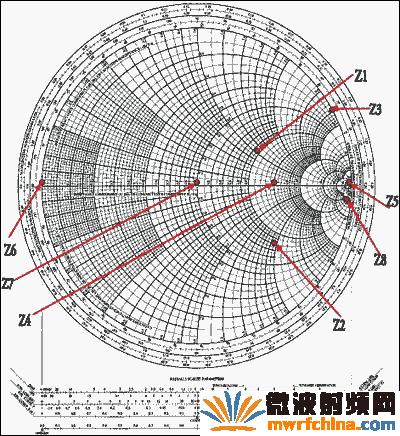 圖5. 史密斯圓圖上的點