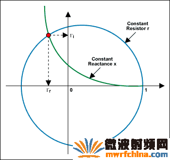 圖6. 從X-Y軸直接讀出反射系數(shù)的實部和虛部