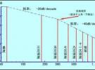 EMC器件選擇及電路設計