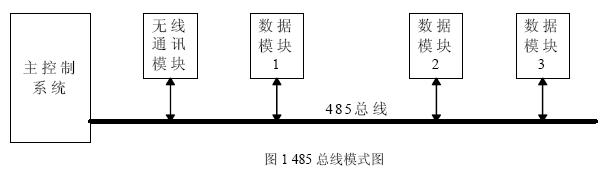 485 通訊模式