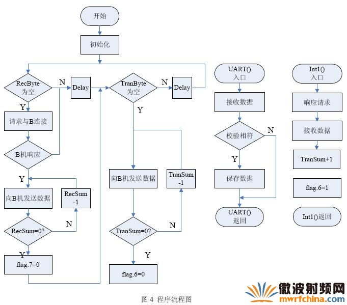 程序流程