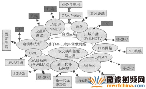 新一代移動通信系統及無線傳輸關鍵技術