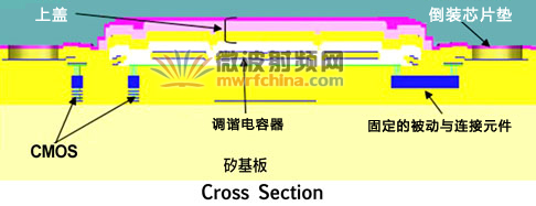 RF-MEMS元件的橫切面