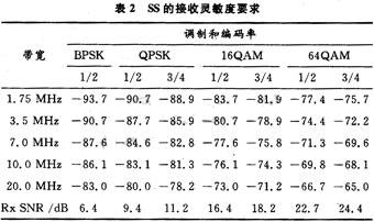 SS的接收靈敏度要求