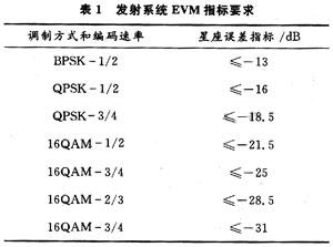 發(fā)射系統(tǒng)EVM指標(biāo)要求