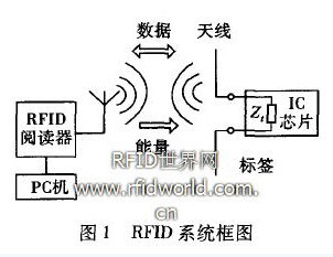 RFID系統(tǒng)框圖