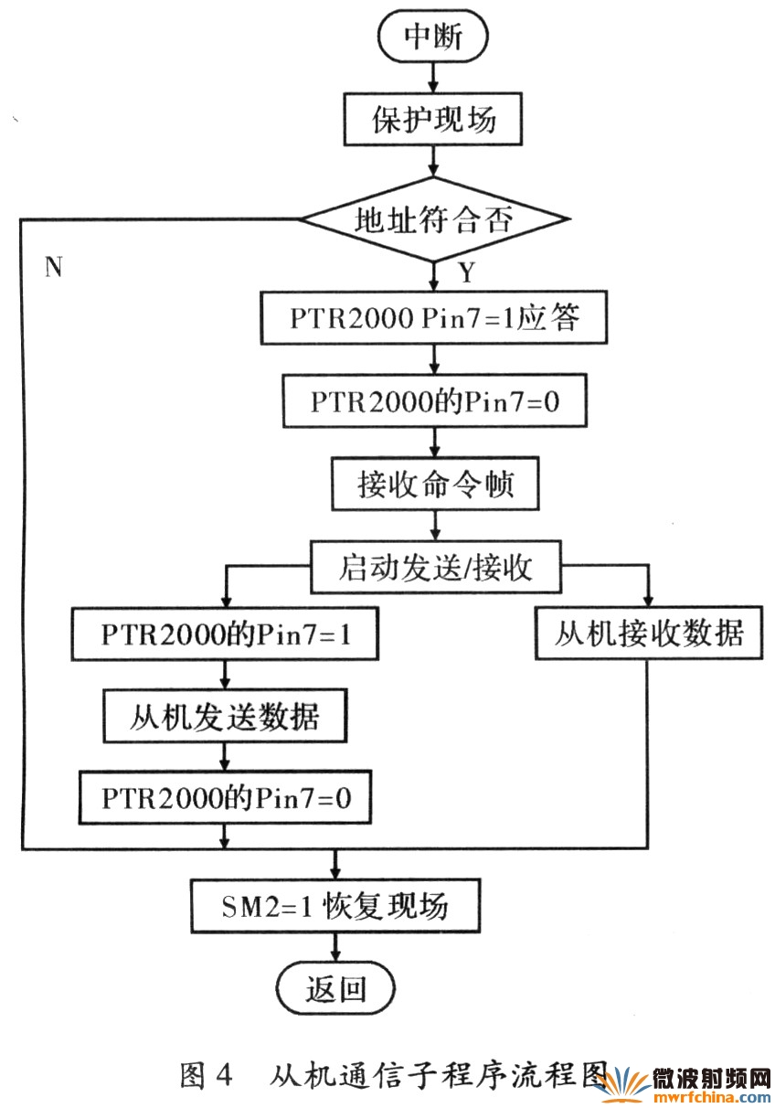 從機(jī)通信子程序流程圖