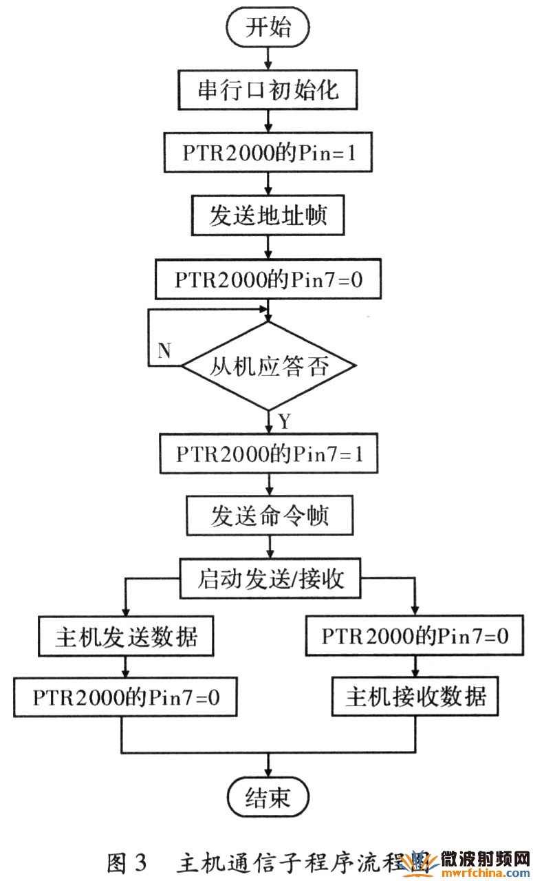 主機(jī)通信子程序流程圖