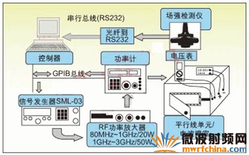 RF噪聲抑制能力測量裝置