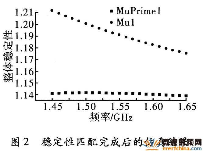 穩定性匹配完成后的仿真結果