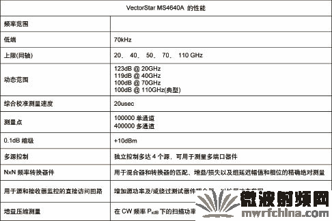 VectorStar MS4640A系列性能