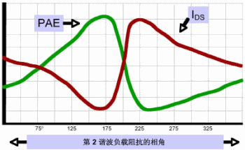 相對諧波負載阻抗的PAE性能典型標繪