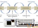 應用LabVIEW與AWR軟件為無線應用設計復雜電路