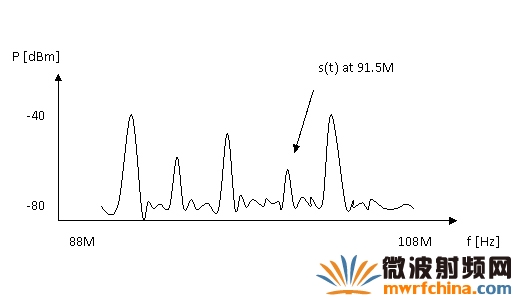 FM無線電頻段的頻譜范例