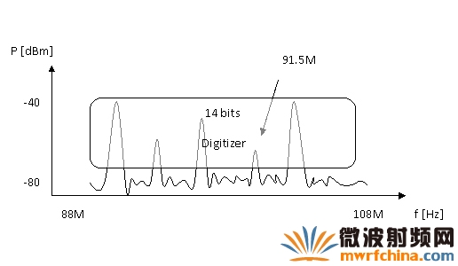 使用數(shù)模轉換器的動態(tài)范圍，不進行任何前端濾波