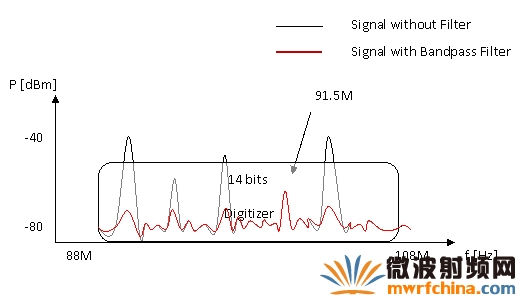 使用數(shù)字化儀的動態(tài)范圍對全動態(tài)范圍信號進行自定義前端濾波