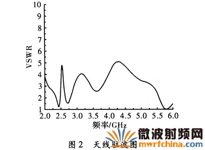 雙頻印刷天線駐波圖