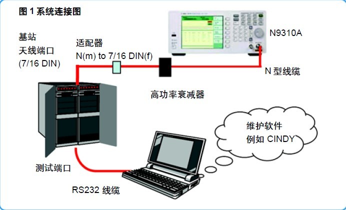 N9310A在Motorola GSM基站的安裝與維護中的應用