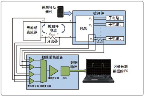 優化移動設備的子電路和功能模塊 , 以延長電池運行時間