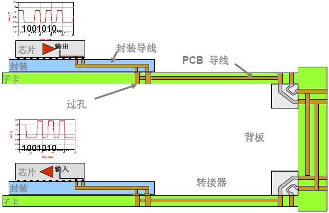 信號完整性仿真分析技術