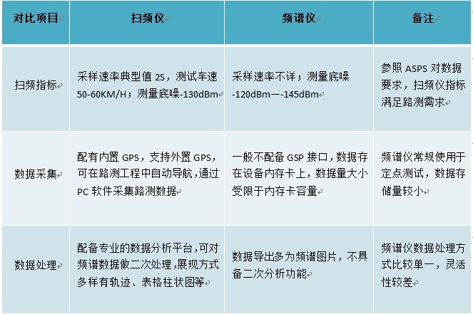 表1 掃頻儀與頻譜儀功能對比表