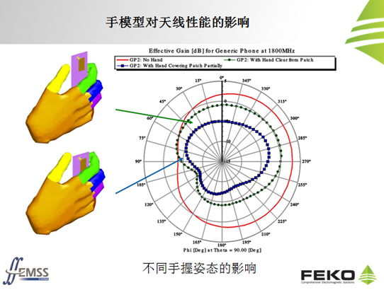 手模型對天線性能的影響