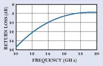 在仿真之前10-20GHZ的回波損耗