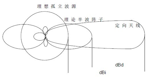 天線基礎(chǔ)知識(shí)