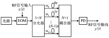 光纖光柵在微波光子濾波器中的應用